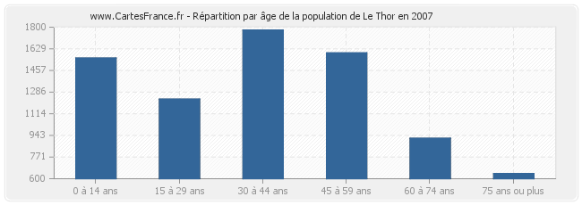 Répartition par âge de la population de Le Thor en 2007